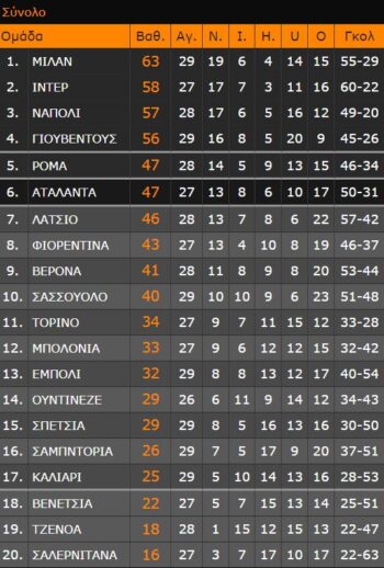 Serie A: Ακλόνητη η Μίλαν - Ελπίζει η Γιουβέντους - Η Βαθμολογία