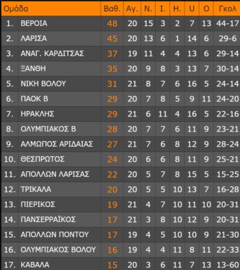 super league 2 βαθμολογια 1ος ομιλος