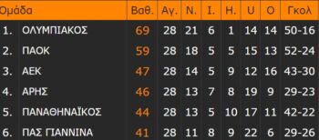 super league βαθμολογια