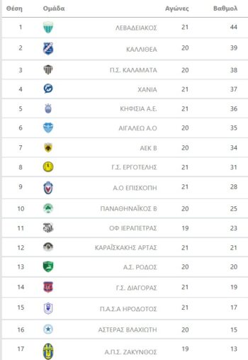 super league βαθμολογια 2ος ομιλος