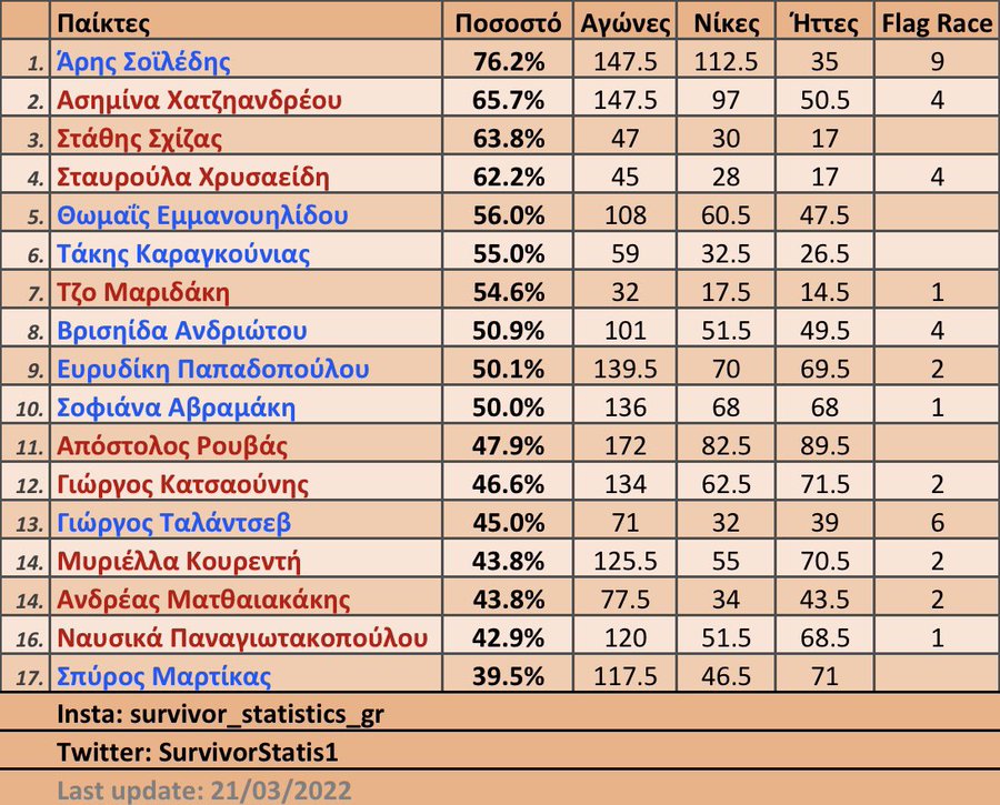 Survivor διαρροή spoiler Στατιστικά 23/3: «Μήνυμα» σε Αντρέα, οσονούπω «κατοστάρα» η Ασημίνα