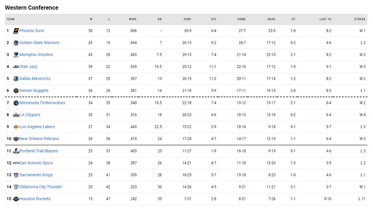 η βαθμολογία του NBA!