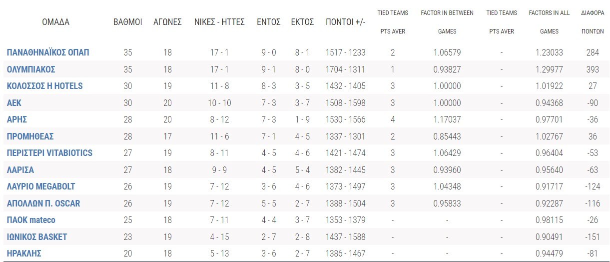 Βαθμολογία Basket League