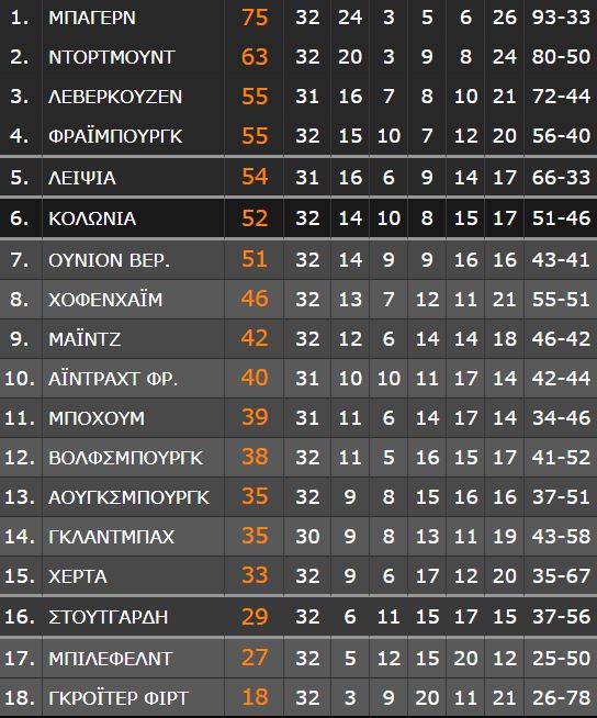 Bundesliga: Ήττα για Ντόρτμουντ από την «ελληνική» Μπόχουμ - Χαμός στην τετράδα