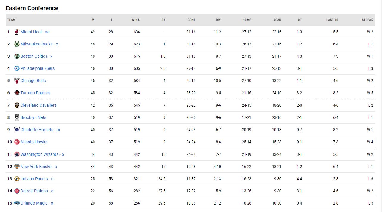 η βαθμολογία του NBA!