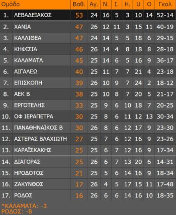 super league 2 vathmologia