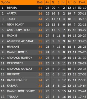 super league 2 vathmologia 1os omilos