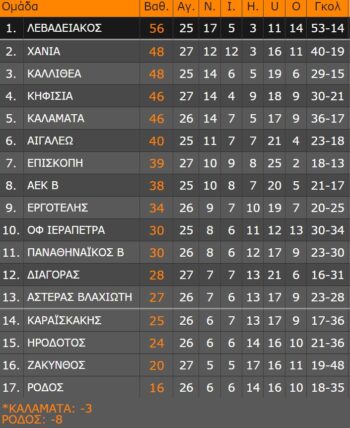 super league 2 vathmologia 2os omilos