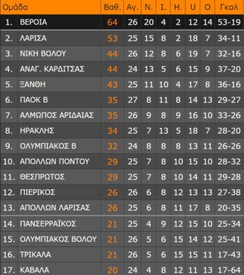 super league 2 vathmologia