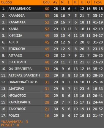 super league 2 vathmologia