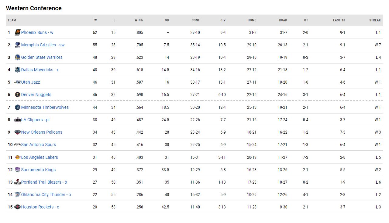 η βαθμολογία του NBA!