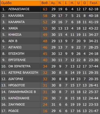 super league 2 vathmologia