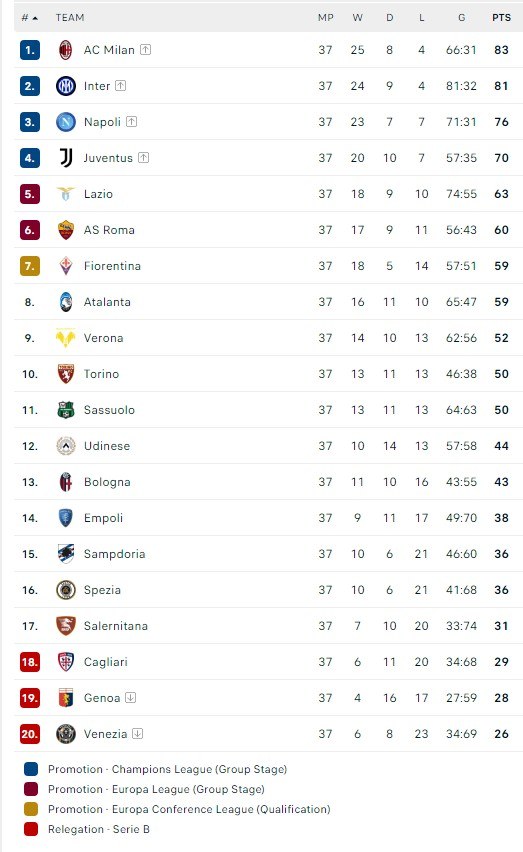 Serie A: Η Γιουβέντους προηγήθηκε με δύο γκολ διαφορά επί της Λάτσιο, η οποία όμως επέστρεψε (2-2) εξασφαλίζοντας από απόψε το Europa League.