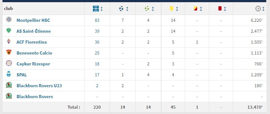 Άρης: Φέρνει μέσο με θητεία σε Ligue 1 και Serie A! Μετά τον Πάπε Σέικ Ντιόπ, ο Άρης είναι κοντά σε έναν ακόμα μέσο, τον Μπράιαν Νταμπό.