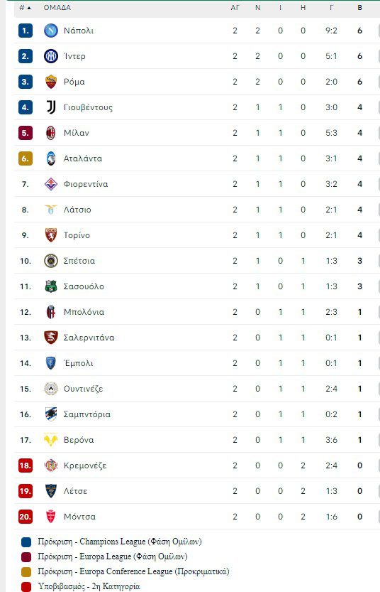 Στα δύο ματς που ολοκλήρωσαν την 2η αγωνιστική στη Serie A, η Ρόμα νίκησε την Κρεμονέε, ενώ ο Γιουβέντους «κόλλησε» απέναντι στη Σαμπντόρια.