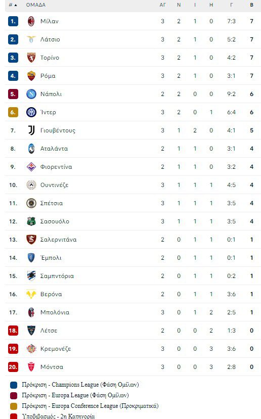 Τέσσερις ομάδες στην κορυφή της βαθμολογία της Serie A και συγκεκριμένα Μίλαν, Λάτσιο, Τορίνο και Ρόμα, σε ματς της 3ης αγωνιστικής.