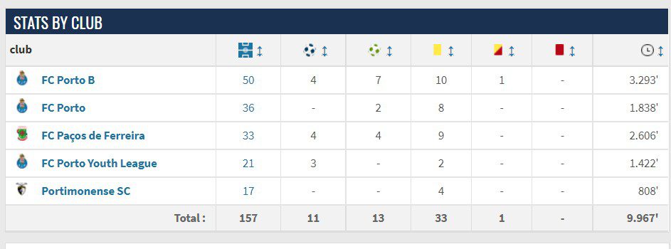 Άρης μεταγραφές: Πολύ κοντά στην απόκτηση του Μπρούνο Κόστα ο Άρης προκειμένου να καλυφθεί το κενό που υπάρχει στα χαφ.