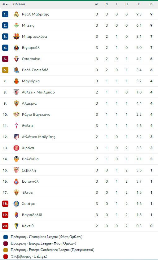 La Liga: Νίκες για Μπαρτσελόνα, Ρεάλ στην 3η αγωνιστική της La Liga, με τους αστέρες τους Λεβαντόφσκι, Μπενζεμά να παίζουν καθοριστικό ρόλο.