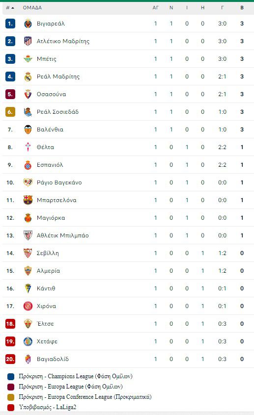 Με τον Αλβάρο Μοράτα να σημειώνει δύο γκολ, η Ατλέτικο Μαδρίτης νίκησε εκτός έδρας την Χετάφε, με σκορ 3-0 στη νέα La Liga.