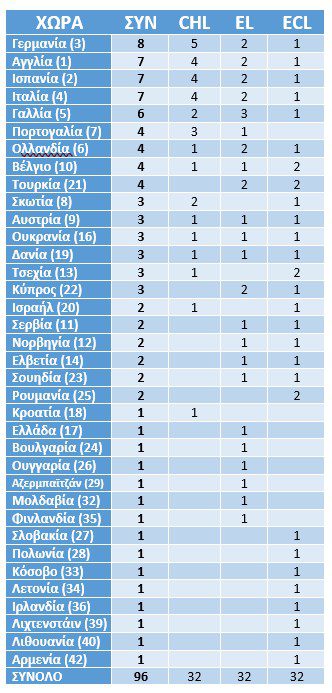 UEFA Ranking: Αυτό είναι το μόνο θετικό για την Ελλάδα - Τι άλλο αναφέρει ο Ανδρέας Δημάτος