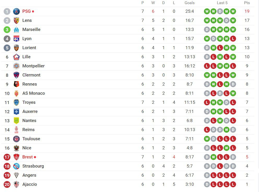 Ligue 1: Αγχωτική νίκη με υπογραφή Νεϊμάρ για την Παρί Σεν Ζερμέν - Η βαθμολογία