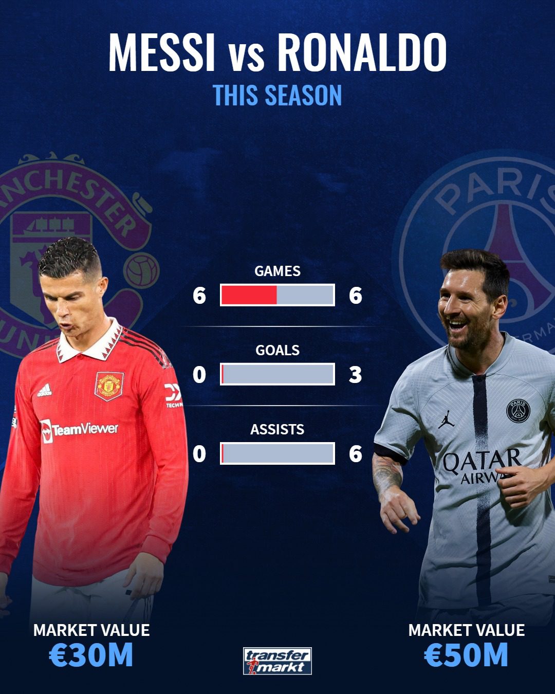 Μέσι εναντίον Κριστιάνο Ρονάλντο, χαοτική η διαφορά - Ποιος έχει κάνει καλύτερο ξεκίνημα στη σεζόν