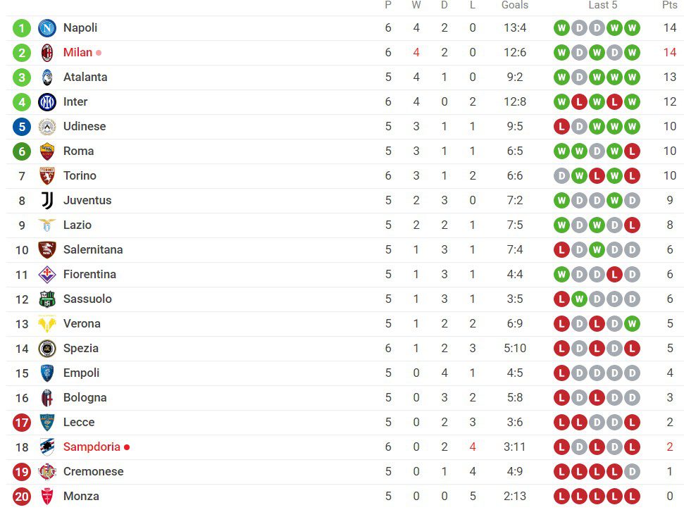 Serie A: Με την ψυχή στο στόμα η Ίντερ,  μεγάλο διπλό της Μίλαν στη Γένοβα - Η βαθμολογία