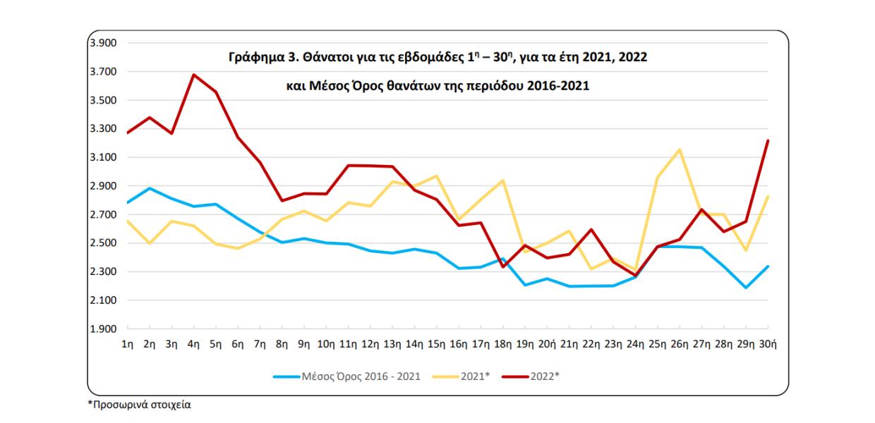 Στοιχεία - κόλαφος για την υγειονομική πολιτική της κυβέρνησης, η ΕΛΣΤΑΤ διαπιστώνει αύξηση 6,26% των θανάτων από κάθε αιτία.