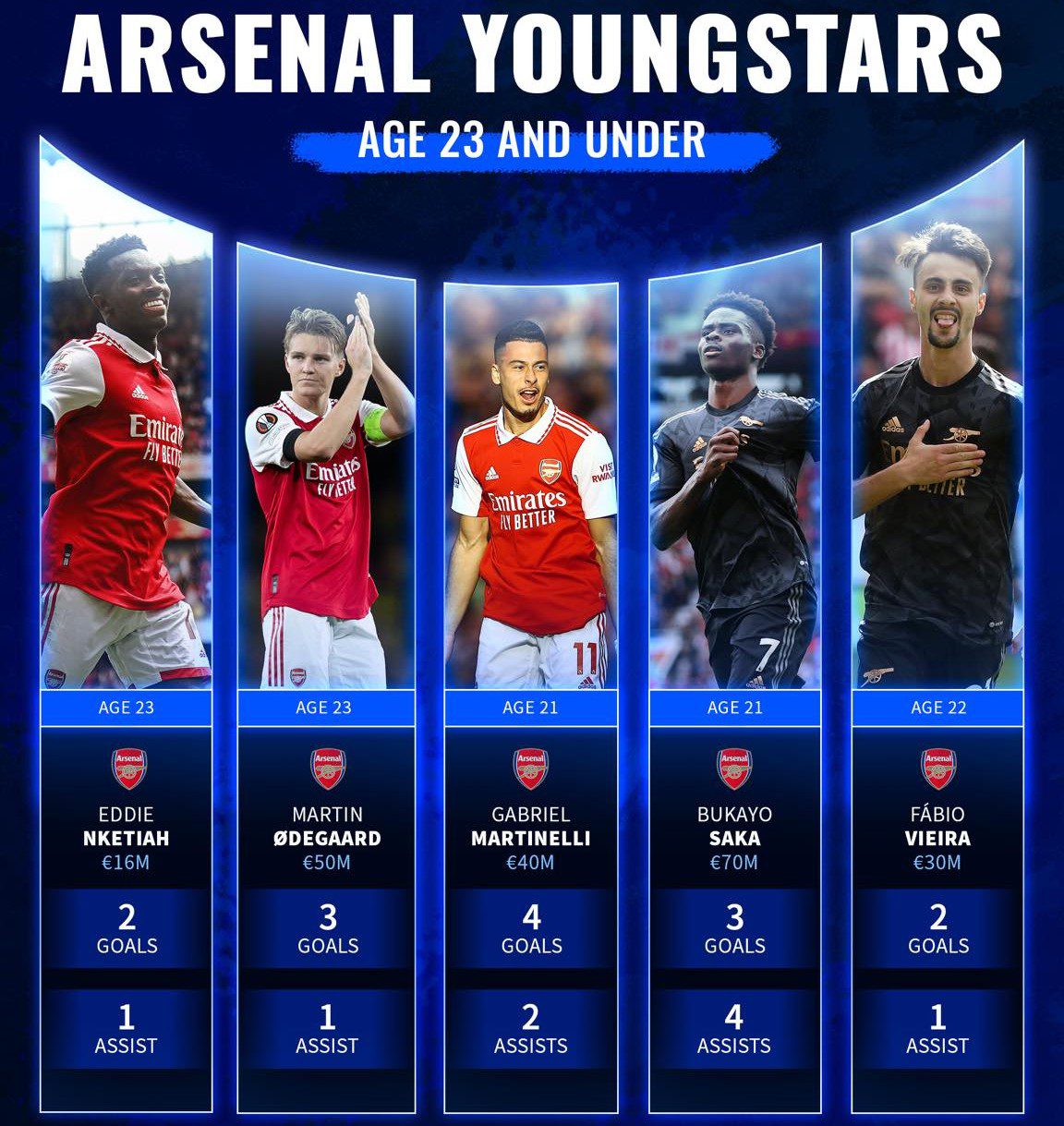 Άρσεναλ: Τα χαμόγελα επέστρεψαν στο «Emirates» - Η νεανική ομάδα του Αρτέτα αποπνέει υγεία