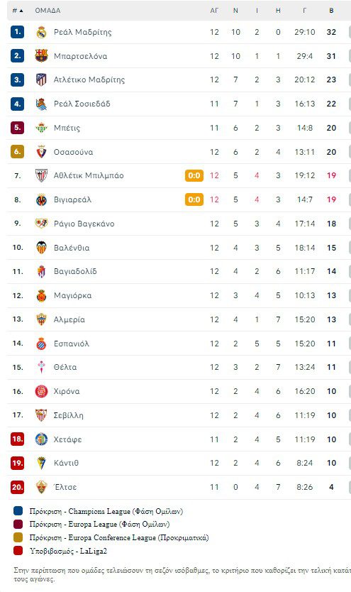 Primera Division: Η Ρεάλ Μαδρίτης «κόλλησε» με τη Τζιρόνα (1-1) και έτσι δεν διατήρησε την απόσταση των τριών βαθμών από τη Μπαρτσελόνα.