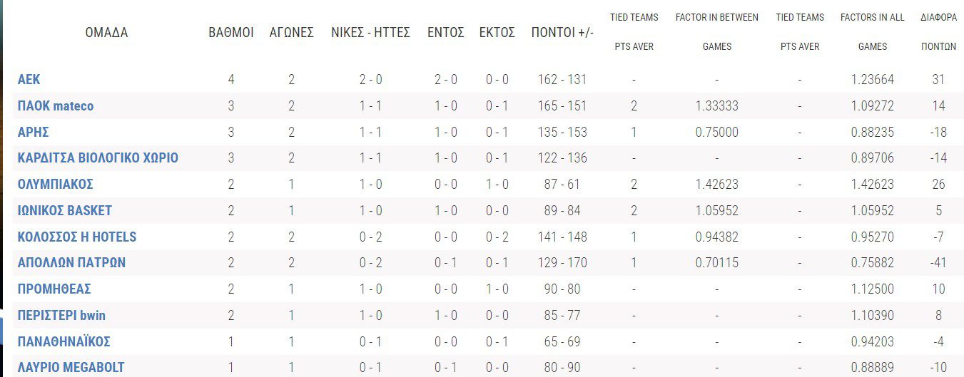 Basket League: Ο ΠΑΟΚ ήταν ο μεγάλος νικητής του «EL Clasico» της Θεσσαλονίκης, ενώ νίκες πανηγύρισαν και η ΑΕΚ με την Καρδίτσα.