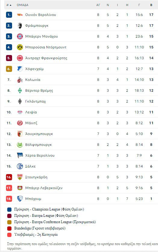 Bundesliga: Παρότι ο Κωνσταντίνος Μαυροπάνος βρήκε δίχτυα, η ομάδα του η Στουτγκάρδη δεν απέφυγε την ήττα στο Βόλφσμπουργκ με σκορ 3-2.