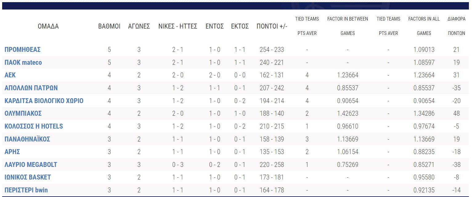 Basket League (3η αγωνιστική)