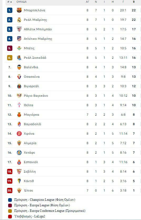 La Liga: Έστω και αγχωτικά η Μπαρτσελόνα «λύγισε» τη Θέλτα (1-0) και πάει στο ντέρμπι με τη Ρεάλ Μαδρίτης στο «Μπερναμπέου» ως ισόβαθμη.