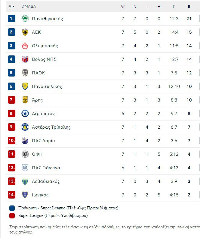 Βαθμολογία Super League: Πως διαμορφώθηκε η βαθμολογία στο ελληνικό πρωτάθλημα, μετά τις αναμετρήσεις της 7ης αγωνιστικής την Κυριακή.