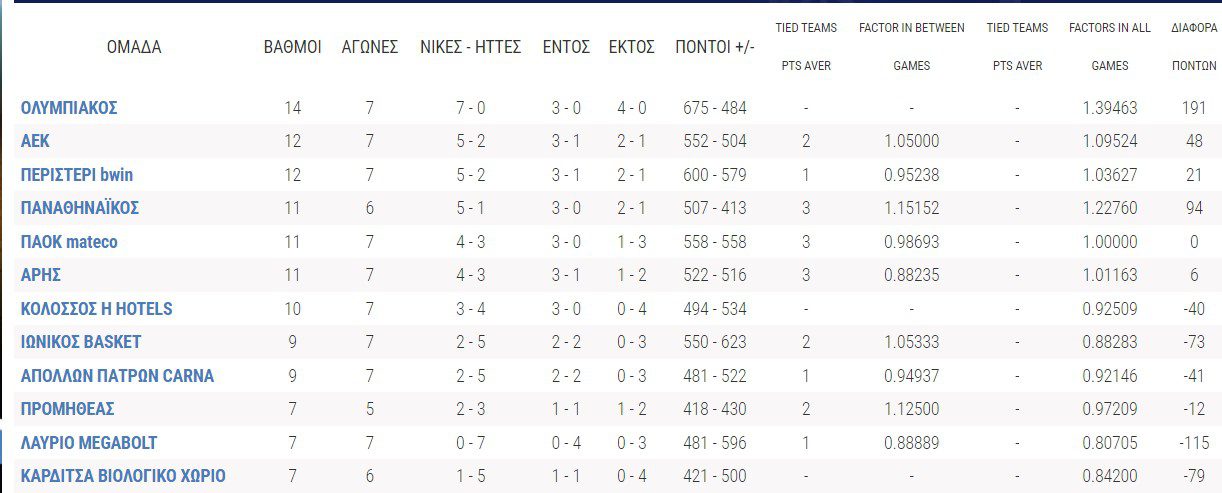 Βαθμολογία Basket League