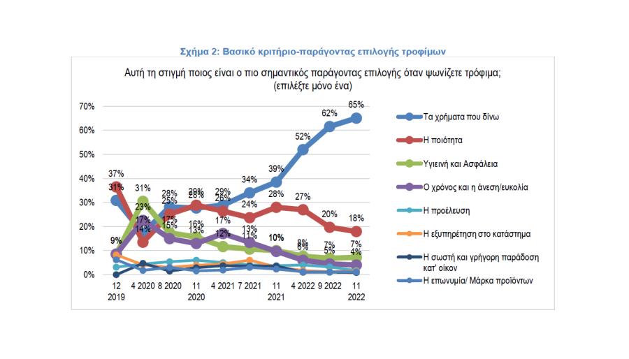 Ραγδαία αλλάζουν οι καταναλωτικές συνήθειες - Τσακίζει την αξιοπρεπή διαβίωση των νοικοκυριών η ακρίβεια, σύμφωνα με αποκαλυπτική έρευνα του ΙΕΛΚΑ.