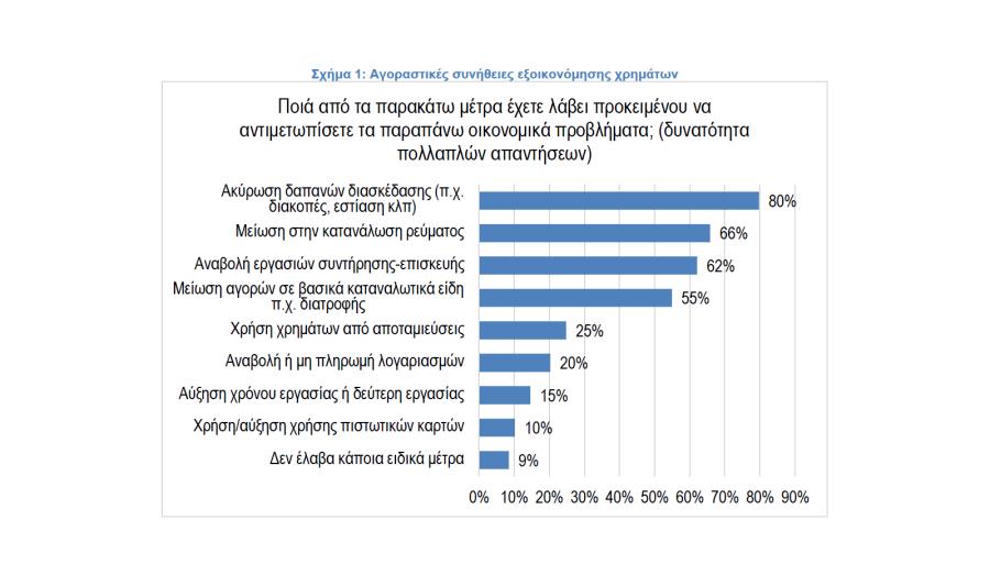 Ραγδαία αλλάζουν οι καταναλωτικές συνήθειες - Τσακίζει την αξιοπρεπή διαβίωση των νοικοκυριών η ακρίβεια, σύμφωνα με αποκαλυπτική έρευνα του ΙΕΛΚΑ.