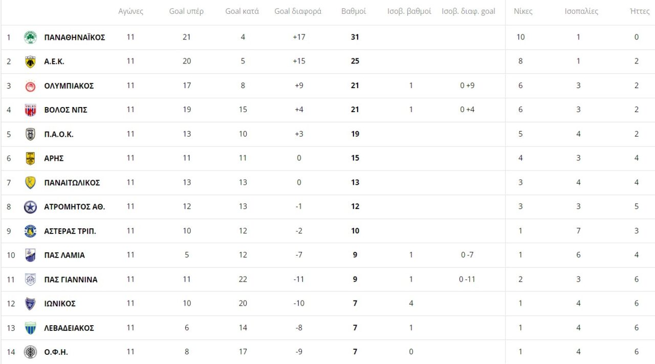 Βαθμολογία Super League