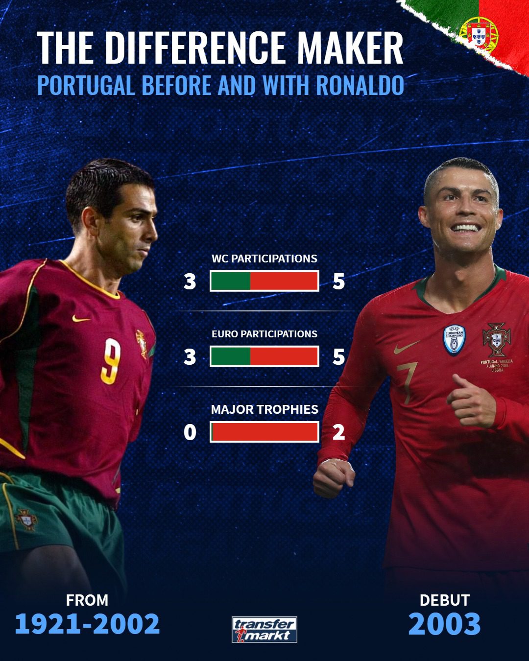 Μουντιάλ 2022: Πορτογαλία πριν και μετά τον Ρονάλντο - Πόσο επηρέασε ο Κριστιάνο τους Ίβηρες; 