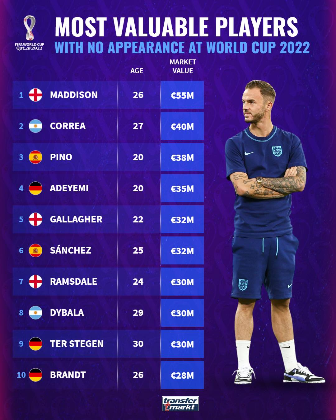 Μουντιάλ 2022: Κι όμως, αυτοί οι παίκτες δεν αγωνίστηκαν ούτε λεπτό - Μια 10αδα «αστεριών»!