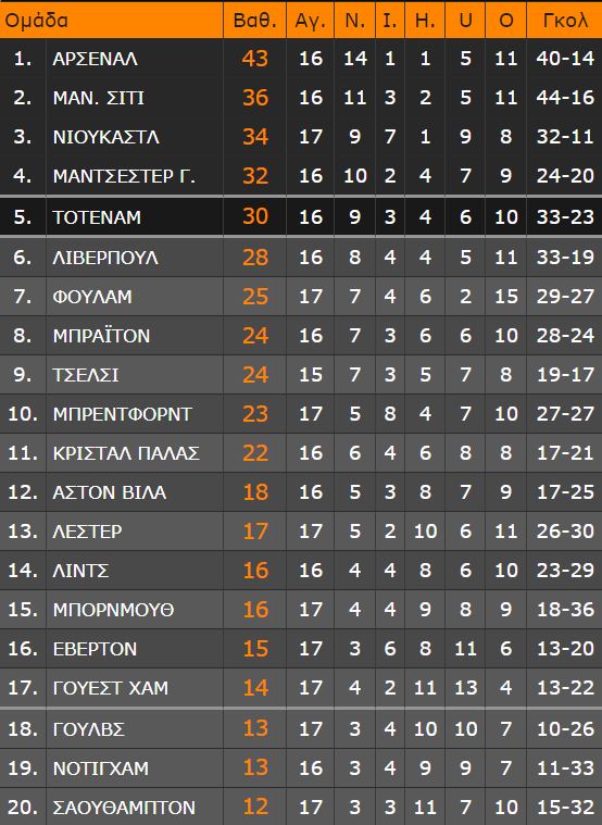 Premier League: Άρσεναλ για φίλημα, πέρασε και από την έδρα της Μπράιτον και το 2023 βλέπει τίτλο!