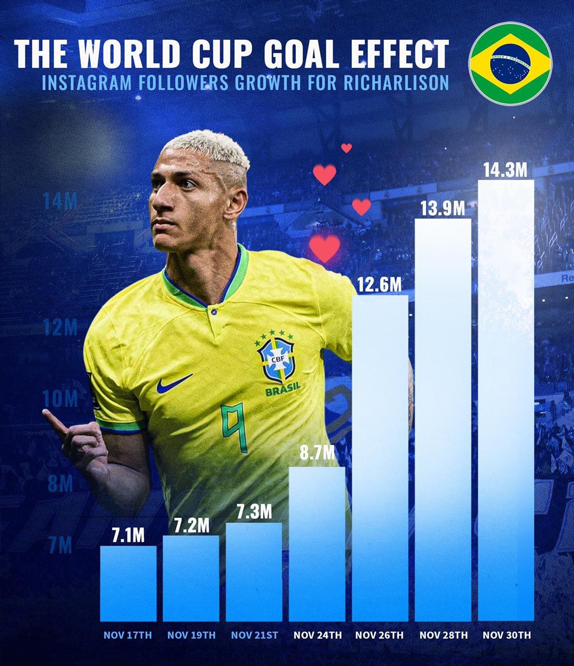 Μουντιάλ 2022: Ο παίκτης που εξασφάλισε 7 εκατ. followers στο Instagram με μόλις δύο αγώνες! (pic)