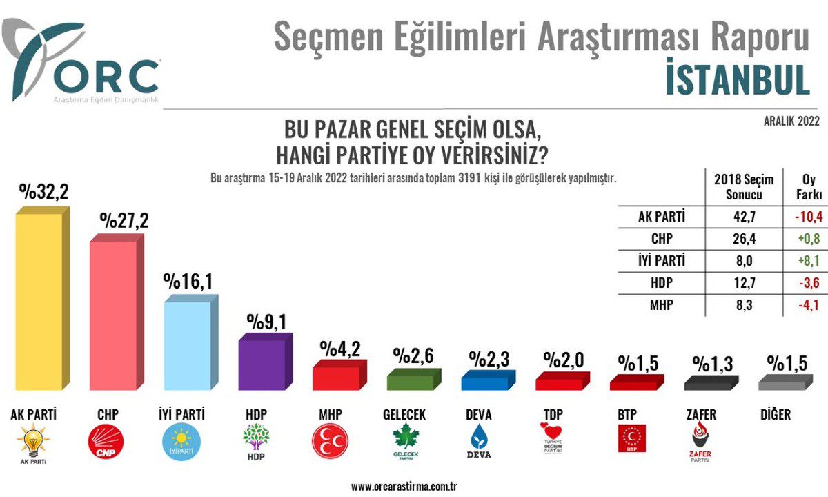 Τουρκία: Μεγάλη πτώση για το κόμμα του Ρετέπ Ταγίπ Ερντογάν, σε δημοσκόπηση που έγινε σε κομβικές πόλεις όπως η Κωνσταντινούπολη και η Σμύρνη
