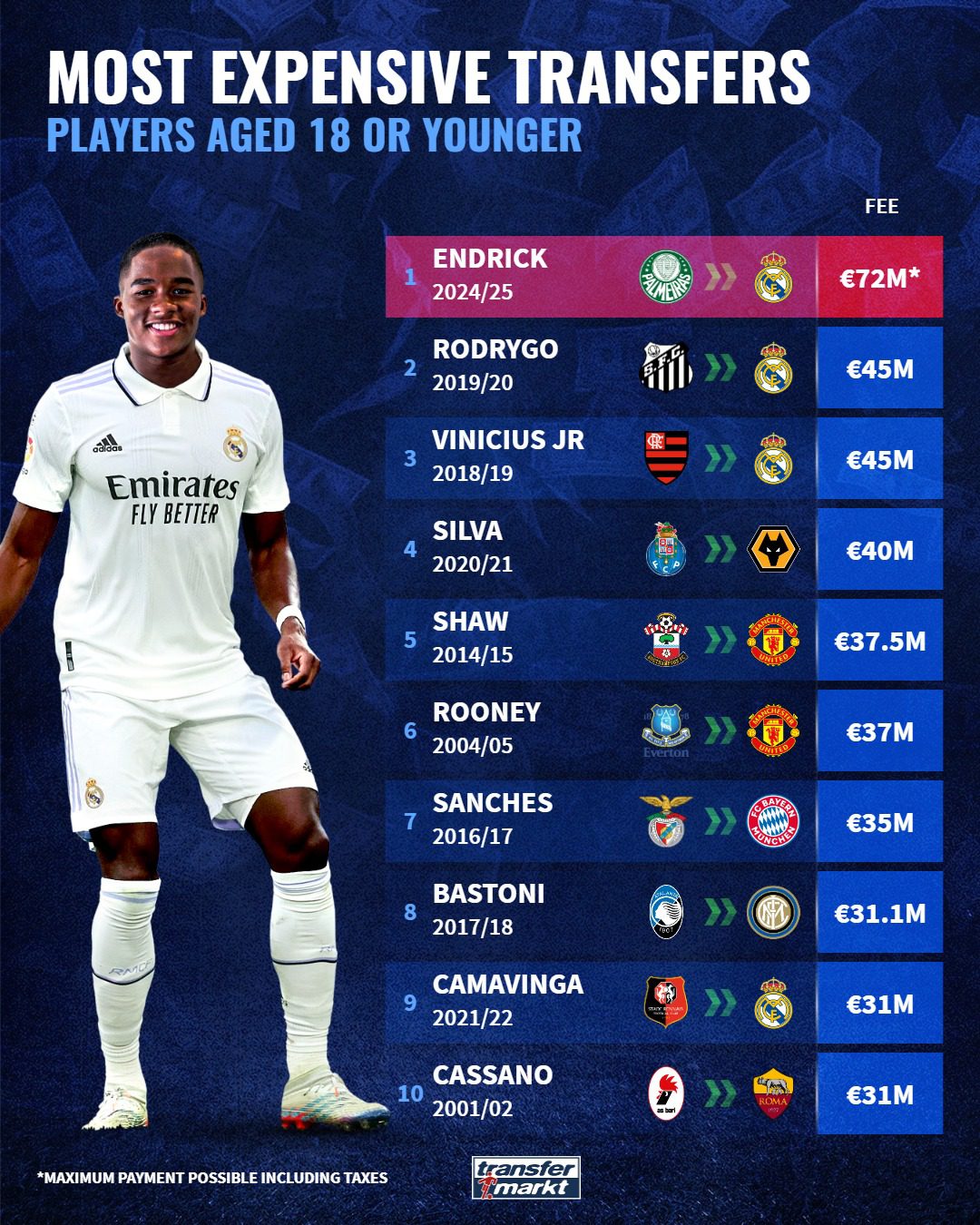 10 πιο ακριβές αγορές παικτών κάτω των 19! 