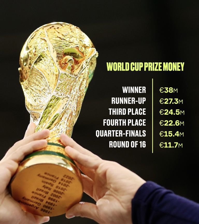 Μουντιάλ 2022: «Ζαλίζουν» τα ποσά που θα μοιραστούν οι χώρες - «Χρυσάφι» για τον μεγάλο νικητή!