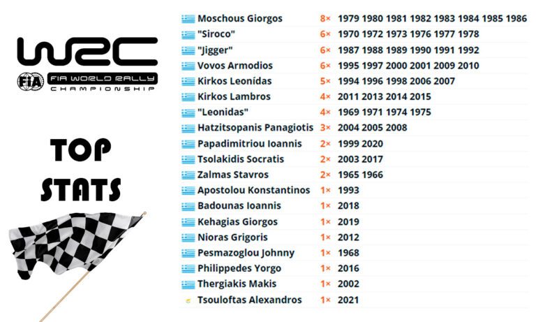 WRC και η ιστορία έγραψε στην Ελλάδα, Μοσχούς, Siroco, Jigger, Βωβός, Κύρκος…