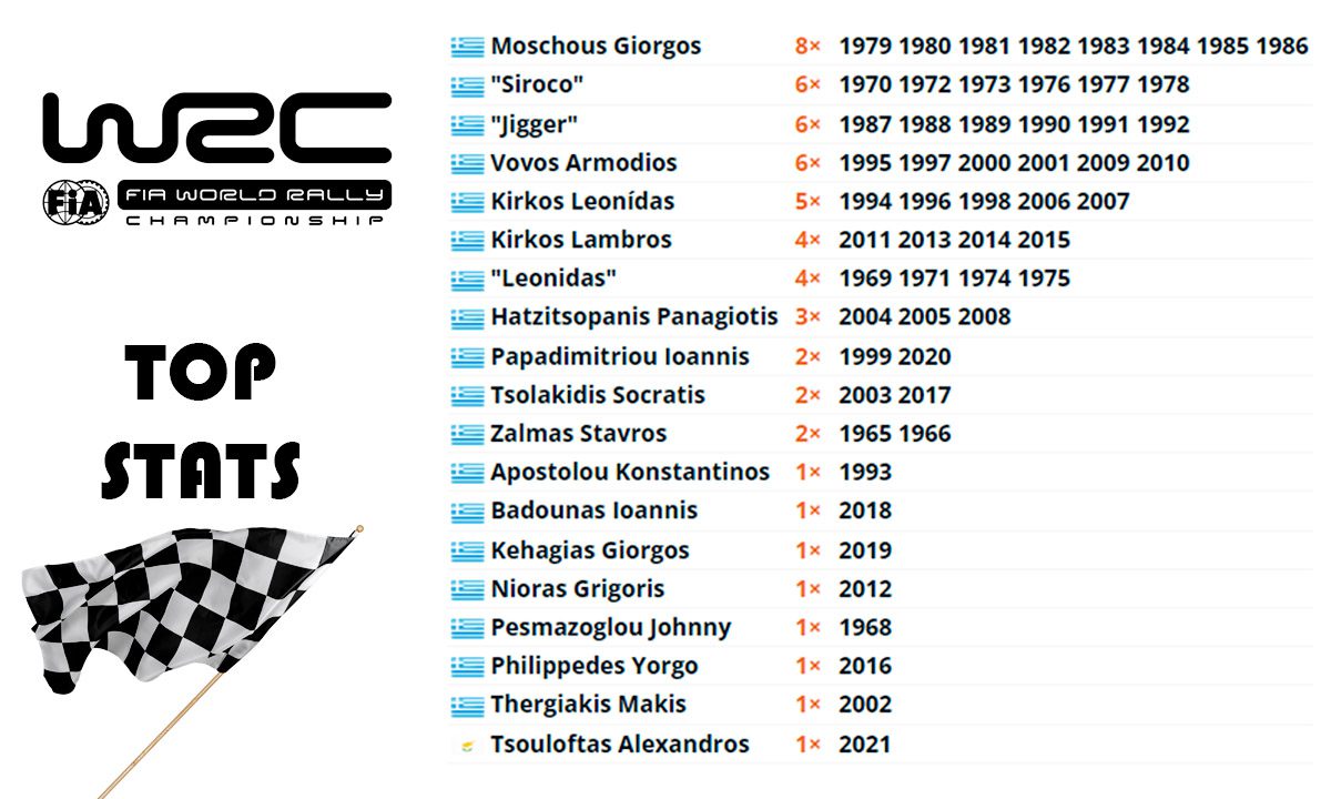 WRC και η ιστορία έγραψε στην Ελλάδα, Μοσχούς, Siroco, Jigger, Βωβός, Κύρκος…