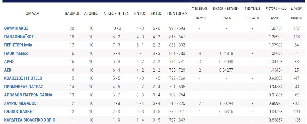 Βαθμολογία Basket League