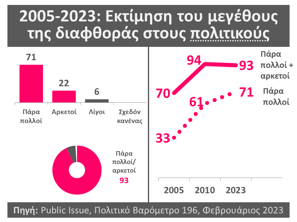 Καθολική απαξίωση όλων των θεσμών δείχνει η έρευνα της Public Issue, με την άποψη των ερωτηθέντων για τους δικαστές να σοκάρει.